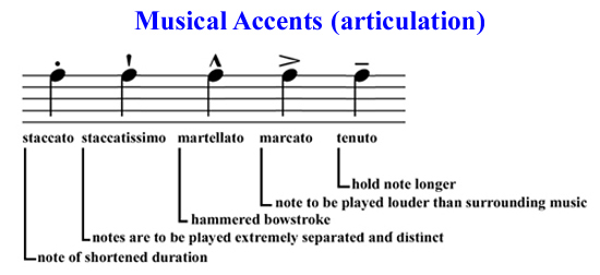 articulation